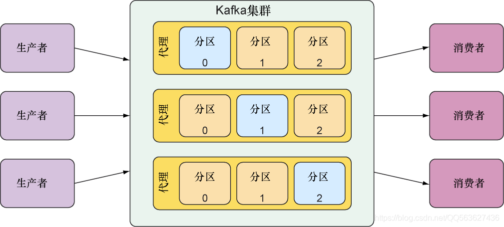 Kafka集群是由多个代理组成的，每个代理作为主题分区的首领