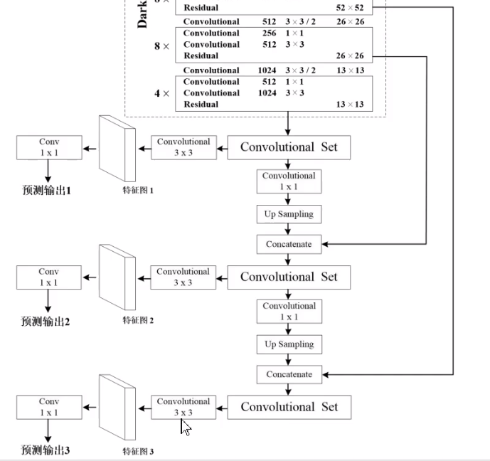 目标检测算法yolov3