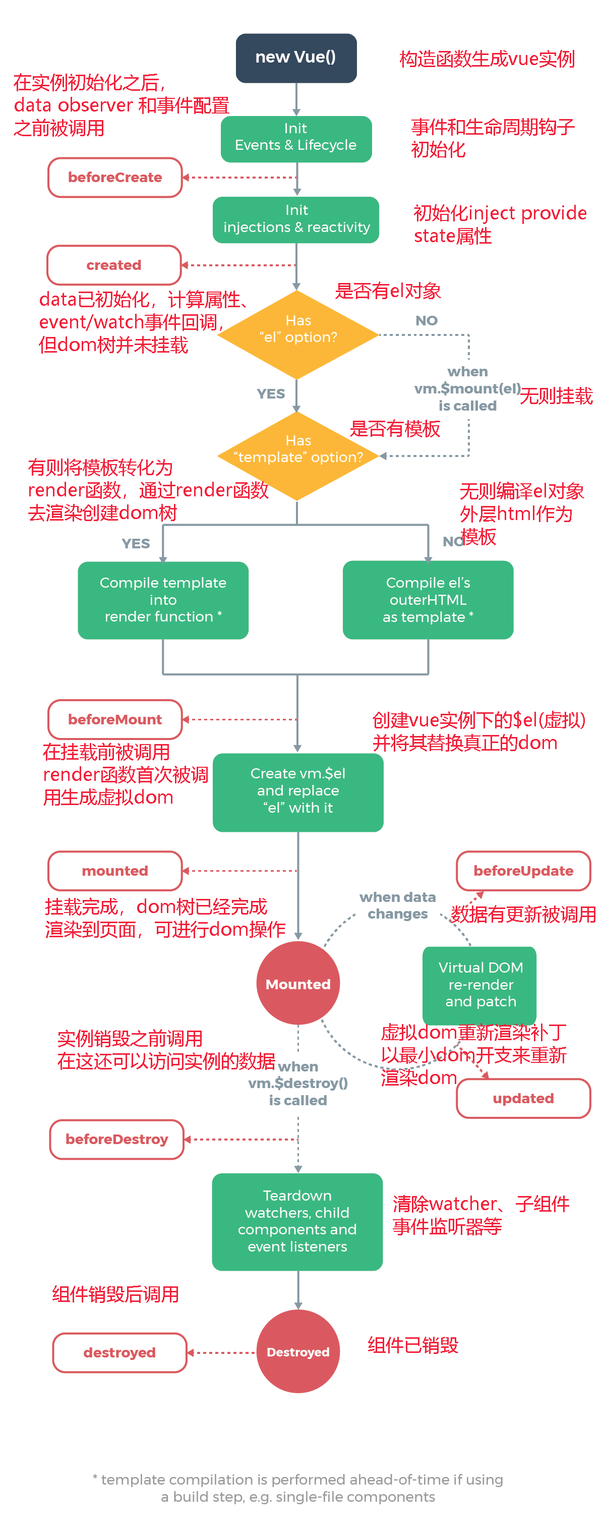 Vue.js期末考复习总结，看这一篇就够了