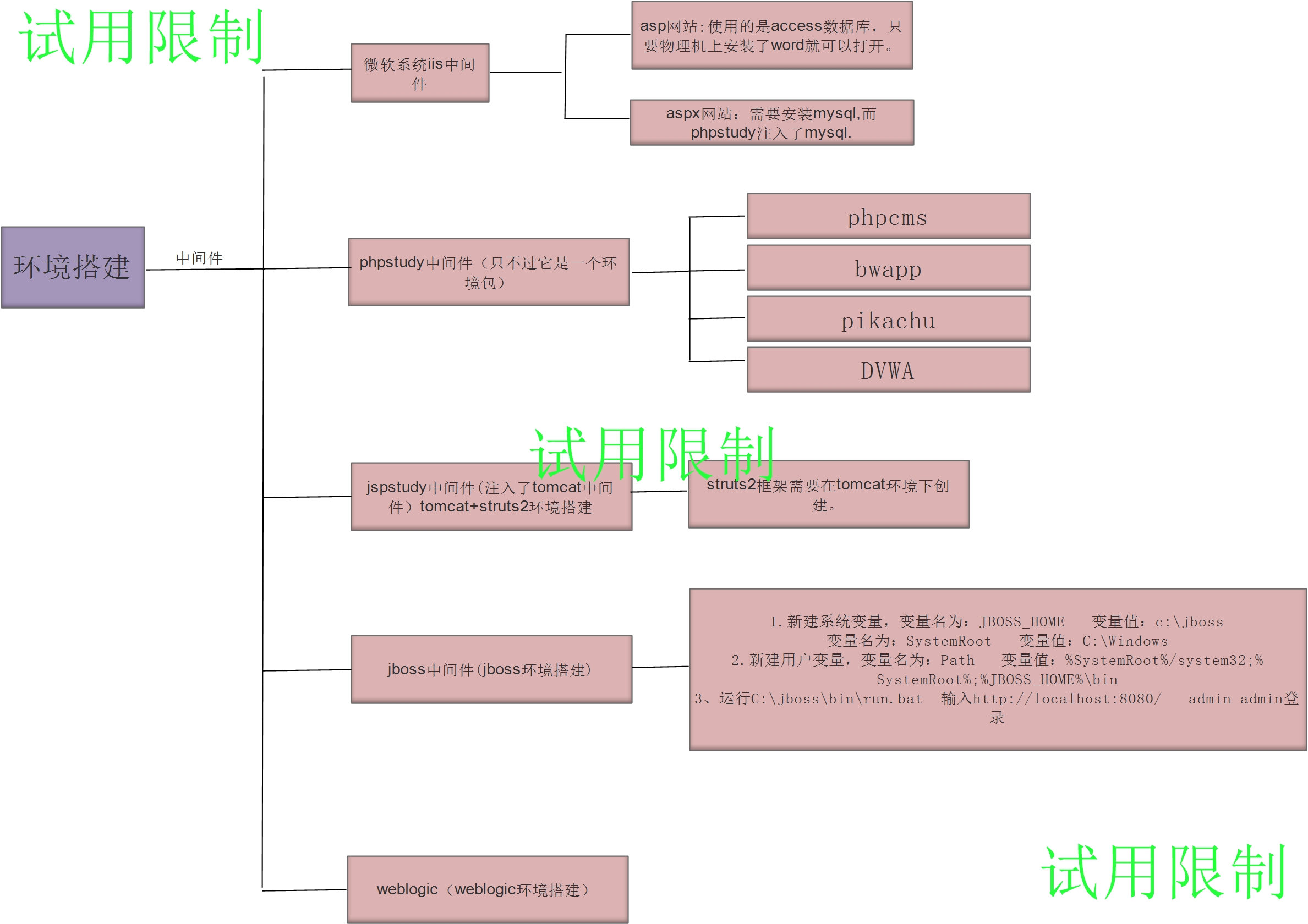 功放环境搭建思维导图：