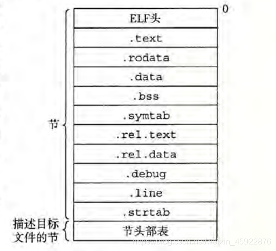 ELF可重定位目标文件