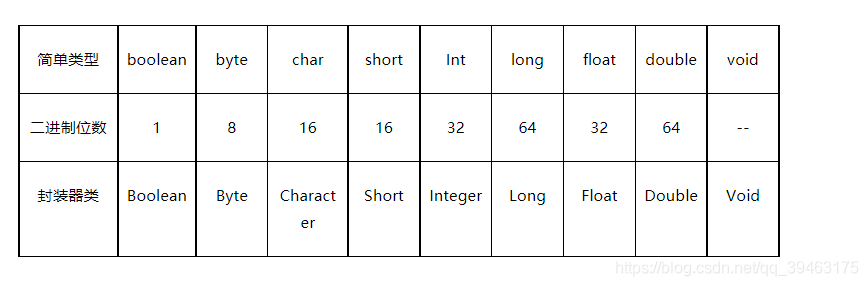 Java为什么要有基本数据类型和包装类型
