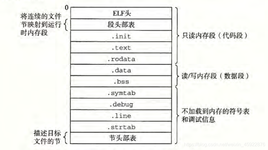 ELF可执行目标文件