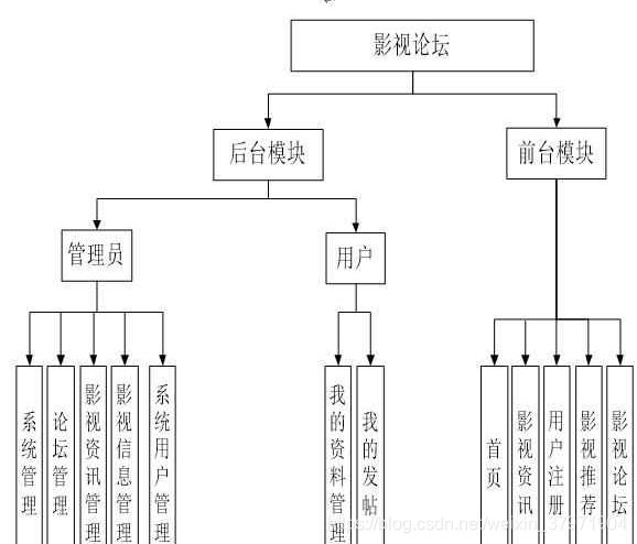 基于jsp+mysql+ssm影视爱好者论坛交流系统-计算机毕业设计