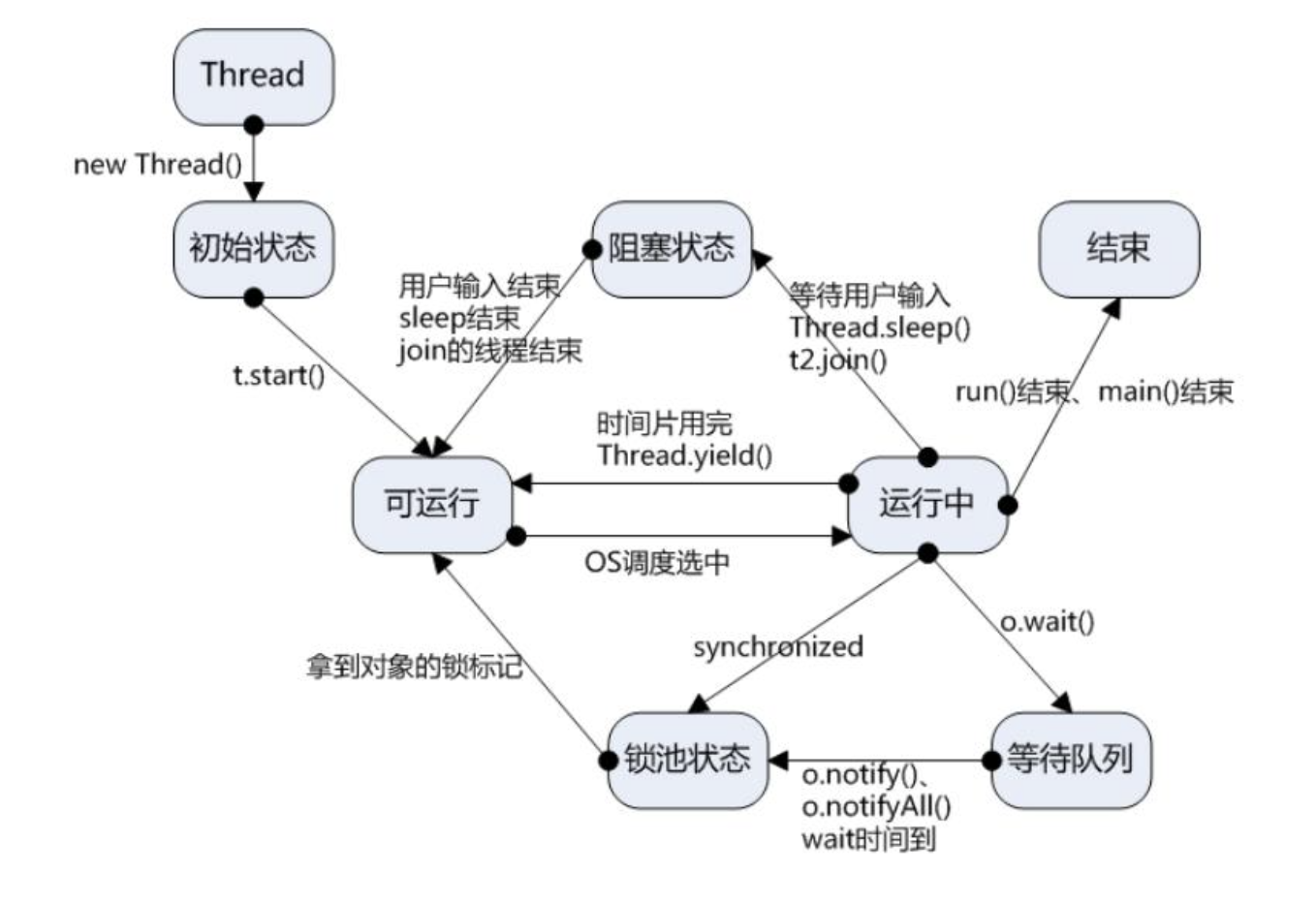 对多线程稍作整理【多线程】