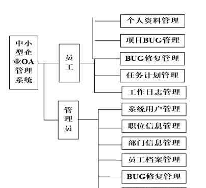 基于jsp+mysql+ssm项目bug修复管理系统-计算机毕业设计