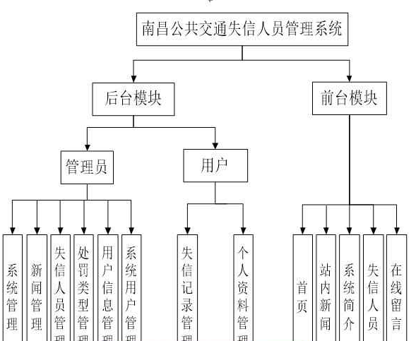 基于jsp+mysql+ssm公共交通失信人员管理系统-计算机毕业设计