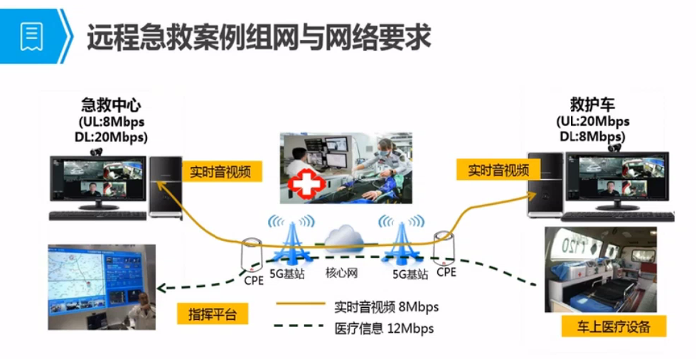 [4G&5G专题-119]：5G培训应用篇-4-5G典型行业应用的解决方案(车联网、智慧医疗、智能教育、智能电网）