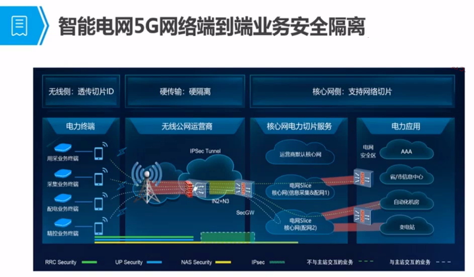 [4G&5G专题-119]：5G培训应用篇-4-5G典型行业应用的解决方案(车联网、智慧医疗、智能教育、智能电网）