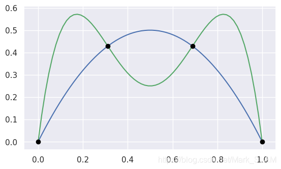 Bezier曲线快速相交计算(含代码)