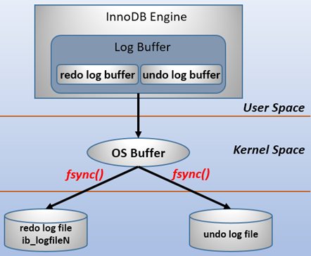 MySQL重做日志(redo log)总结-CSDN博客