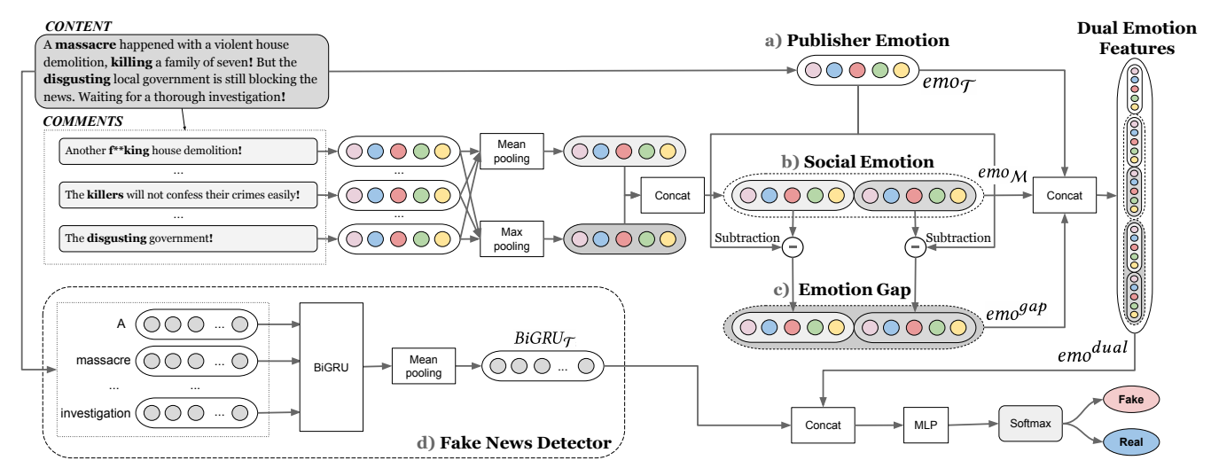 【论文解读】Mining Dual Emotion For Fake News Detection-CSDN博客