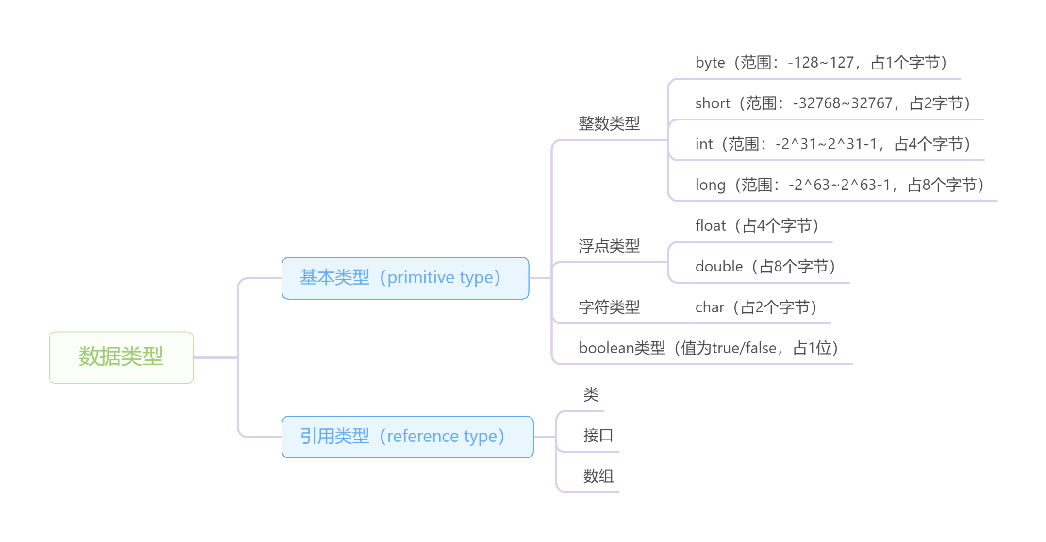 Java数据类型