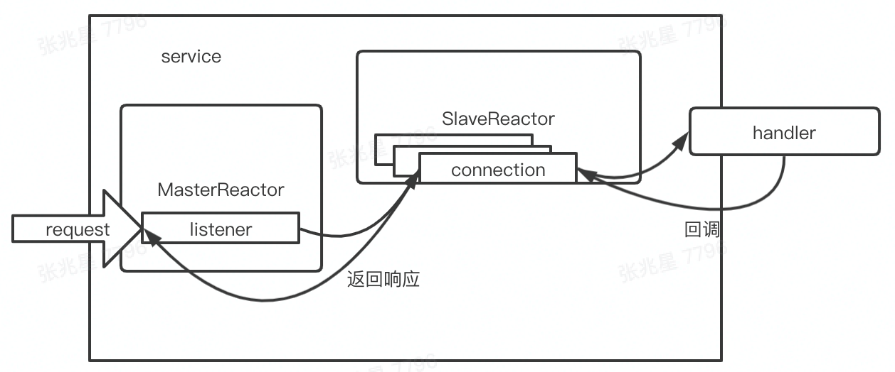 主从reactor-服务端