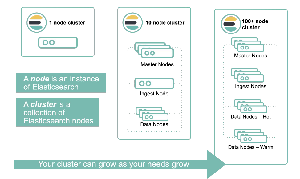 Elasticsearch 简介[通俗易懂]