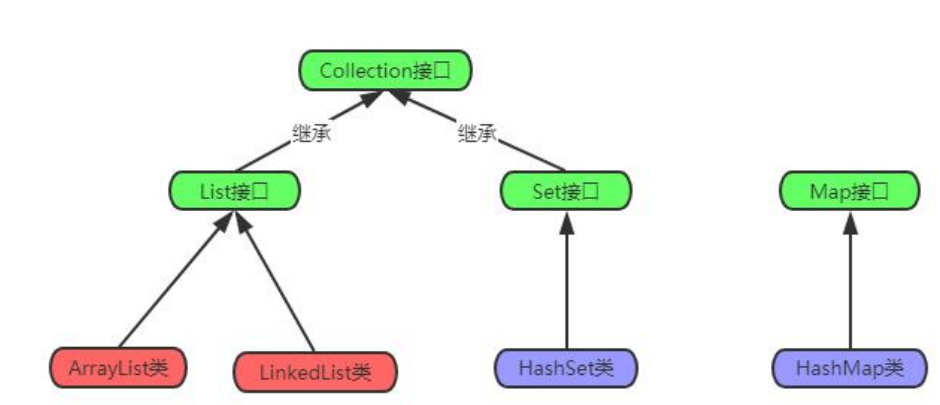 容器的整体结构
