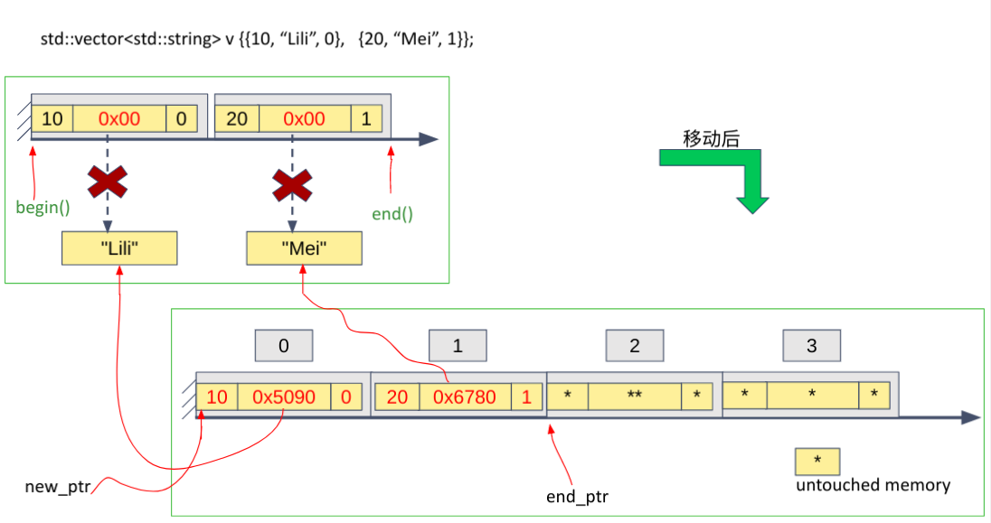 std::vector<Tp>::push_back(const Tp& val)的实现原理_c++pushback原理-CSDN博客