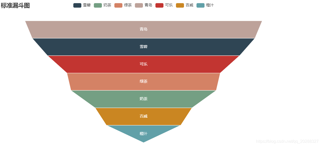 「Python数据可视化」使用 Pyecharts 制作 Funnel(漏斗图)详解_Mr数据杨-CSDN博客_python漏斗图代码