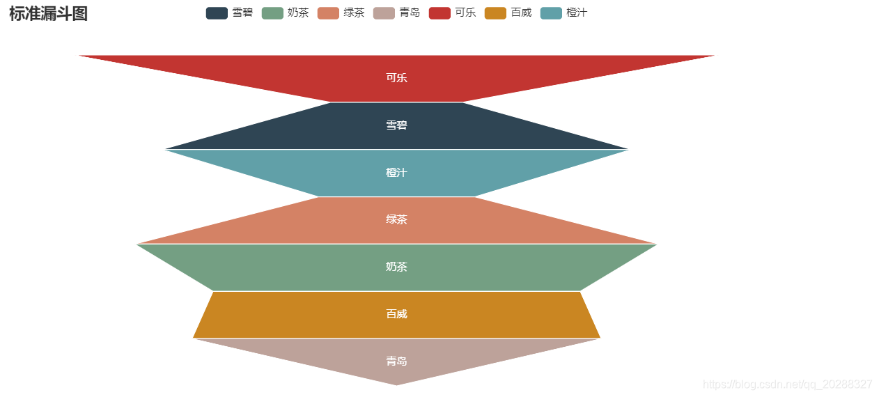 「Python数据可视化」使用 Pyecharts 制作 Funnel(漏斗图)详解_Mr数据杨-CSDN博客_python漏斗图代码