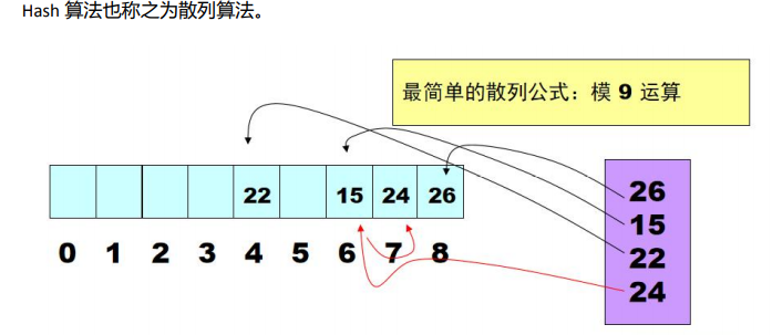 哈希算法也是散列算法