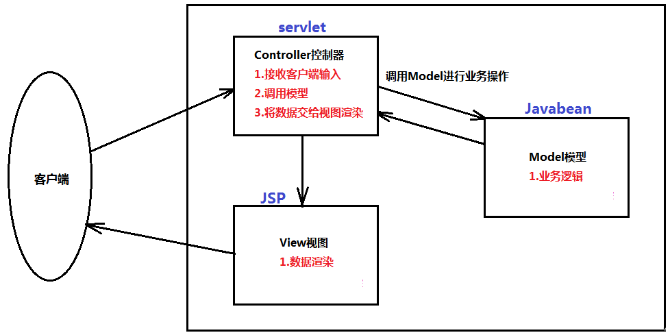 mvc是web开发中的一种设计模式,三层架构是javaee开发中的一种设计