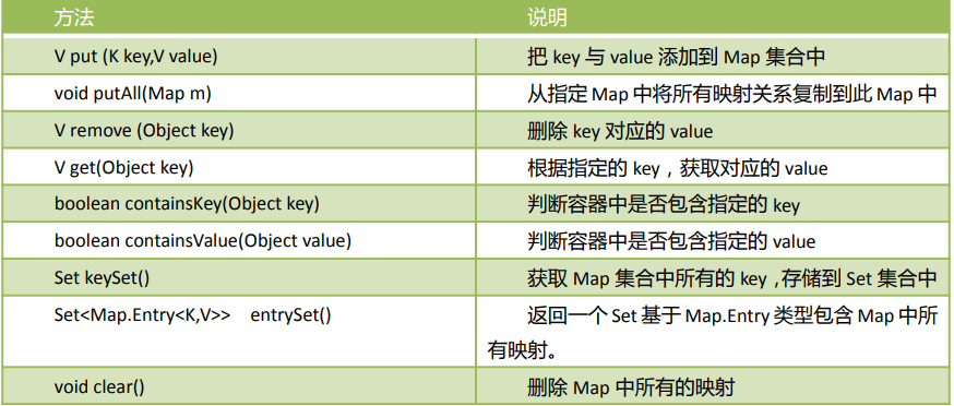Map接口中定义的抽象方法