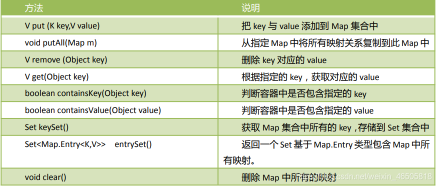 Map接口中定义的抽象方法
