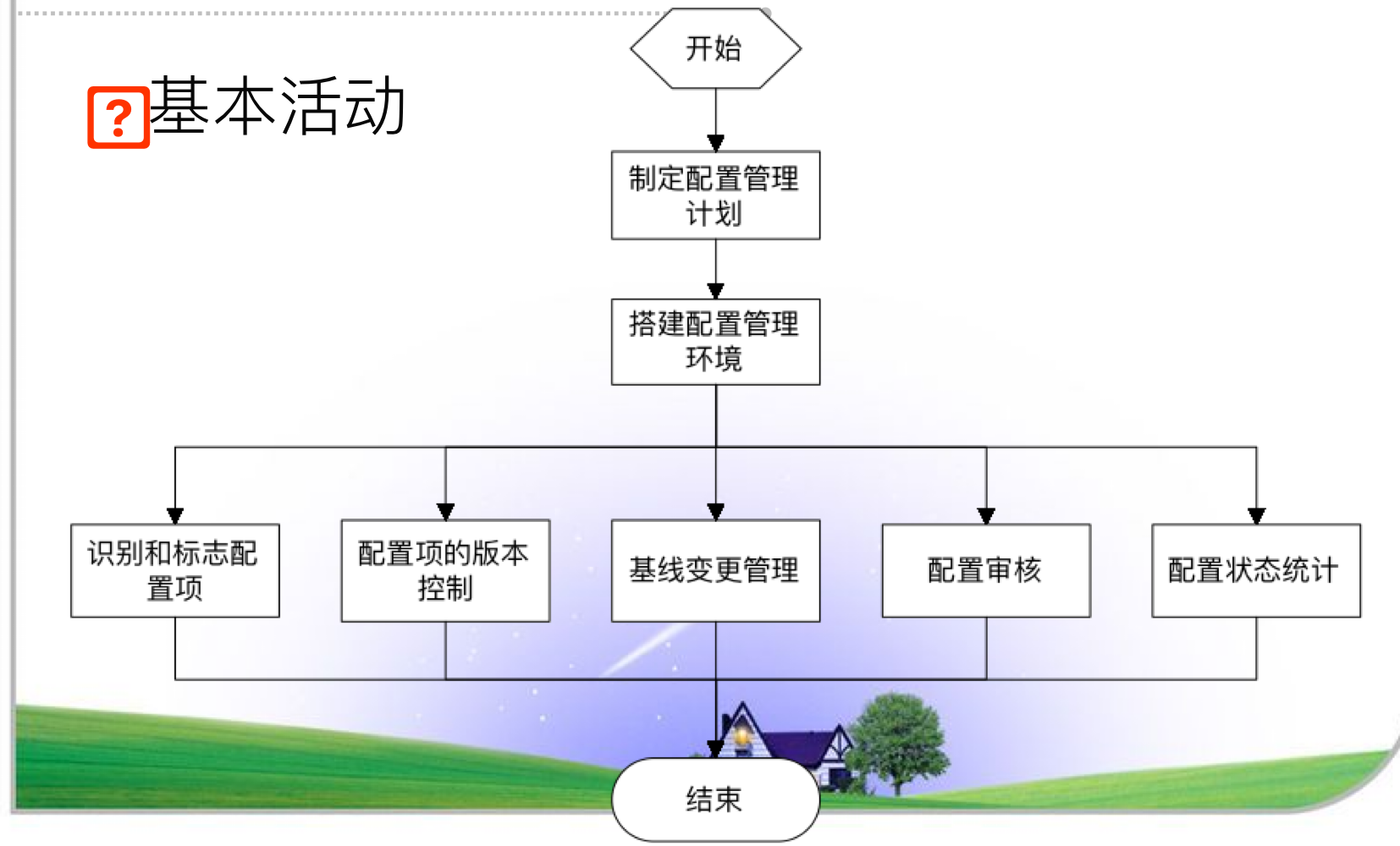 软件配置管理（二）配置管理角色与过程