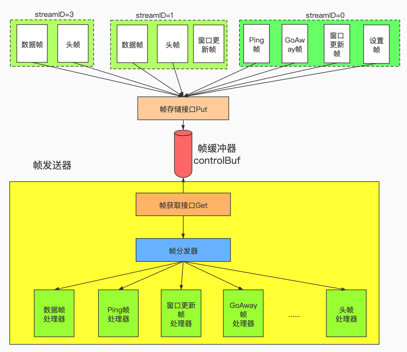 gRPC-go源码剖析二十二之帧发送器的整体处理流程介绍