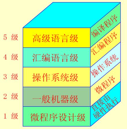 计算机组成原理复习总结（一）计算机系统概论