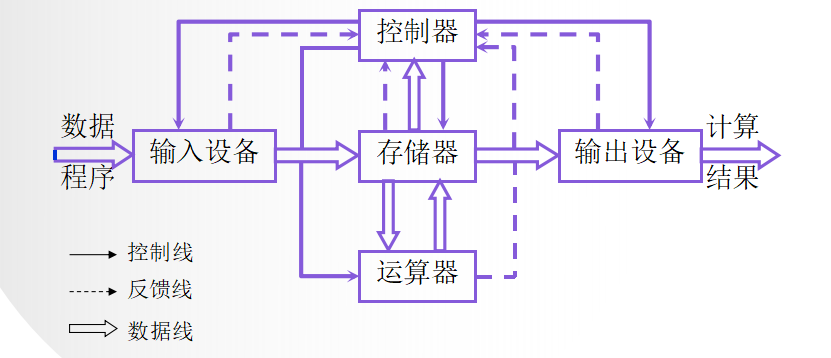 以存储器为中心的计算机硬件框图现代计算机已转化为以存储器为中心