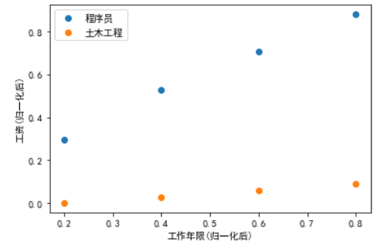 机器学习中的数据归一化、最值归一化、均值方差归一化（标准化）-CSDN博客