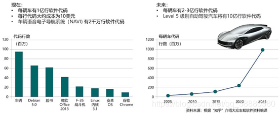 图 1 轿车车载软件代码发展趋势