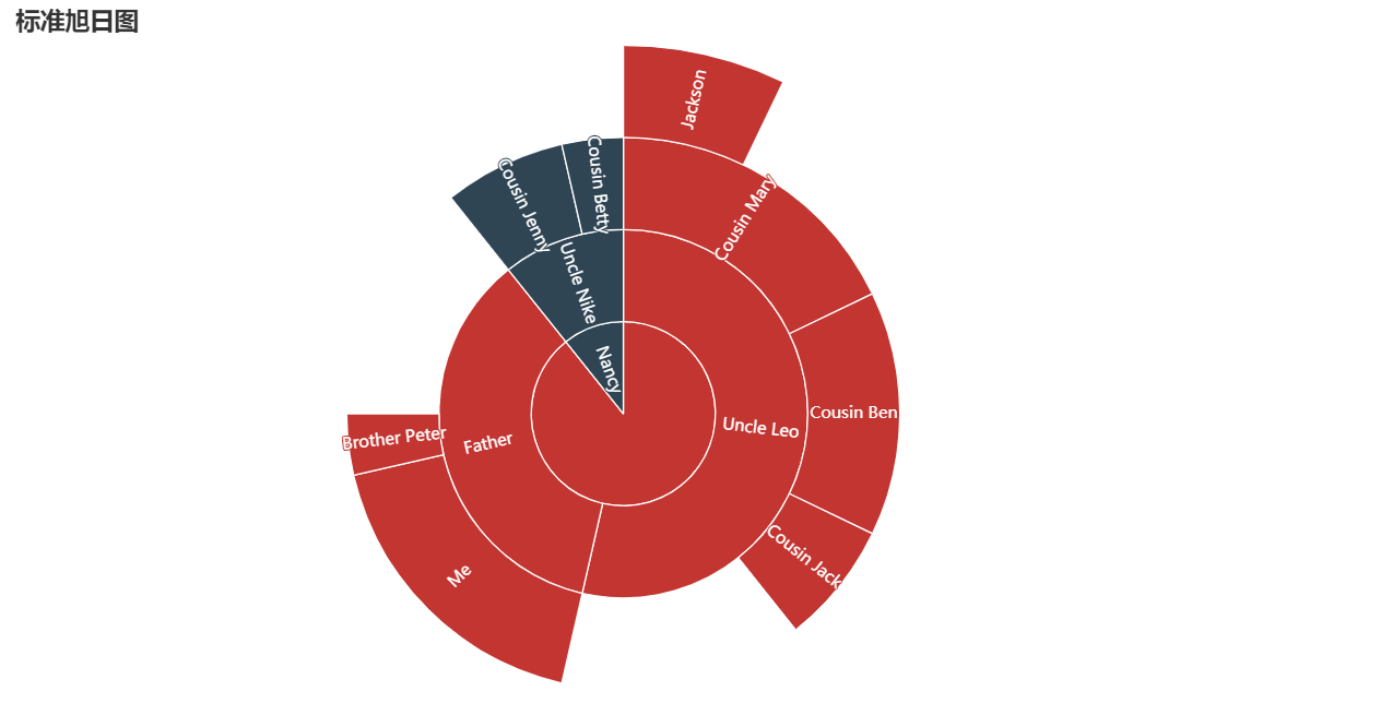 「Python数据可视化」使用 Pyecharts 制作 Sunburst（旭日图）详解_Mr数据杨-CSDN博客_python sunburst包