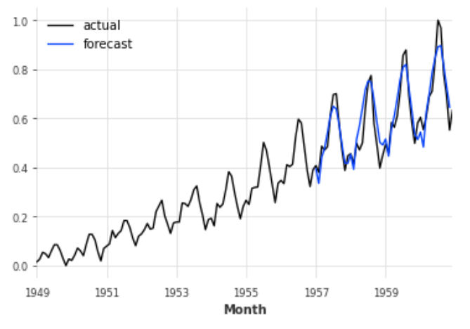 多变量时间序列、预训练模型和协变量