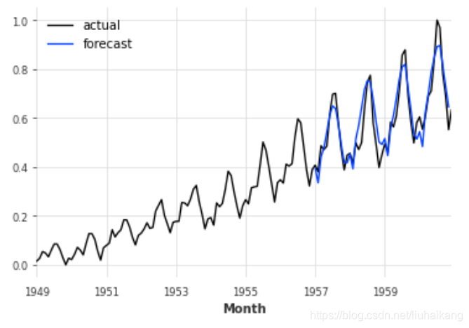 多变量时间序列、预训练模型和协变量