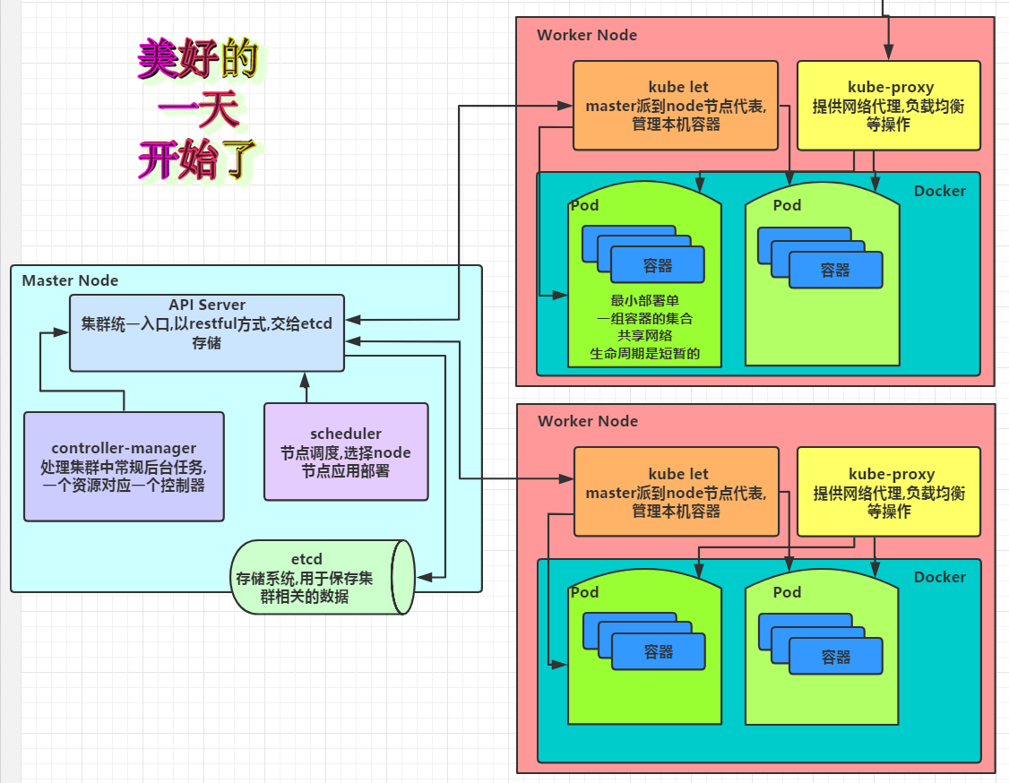 关于 Kubernetes中一些基本概念和术语笔记（一）