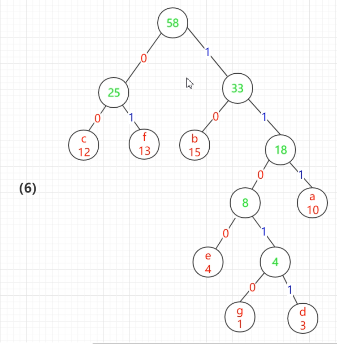 哈夫曼树构造以及代码实现