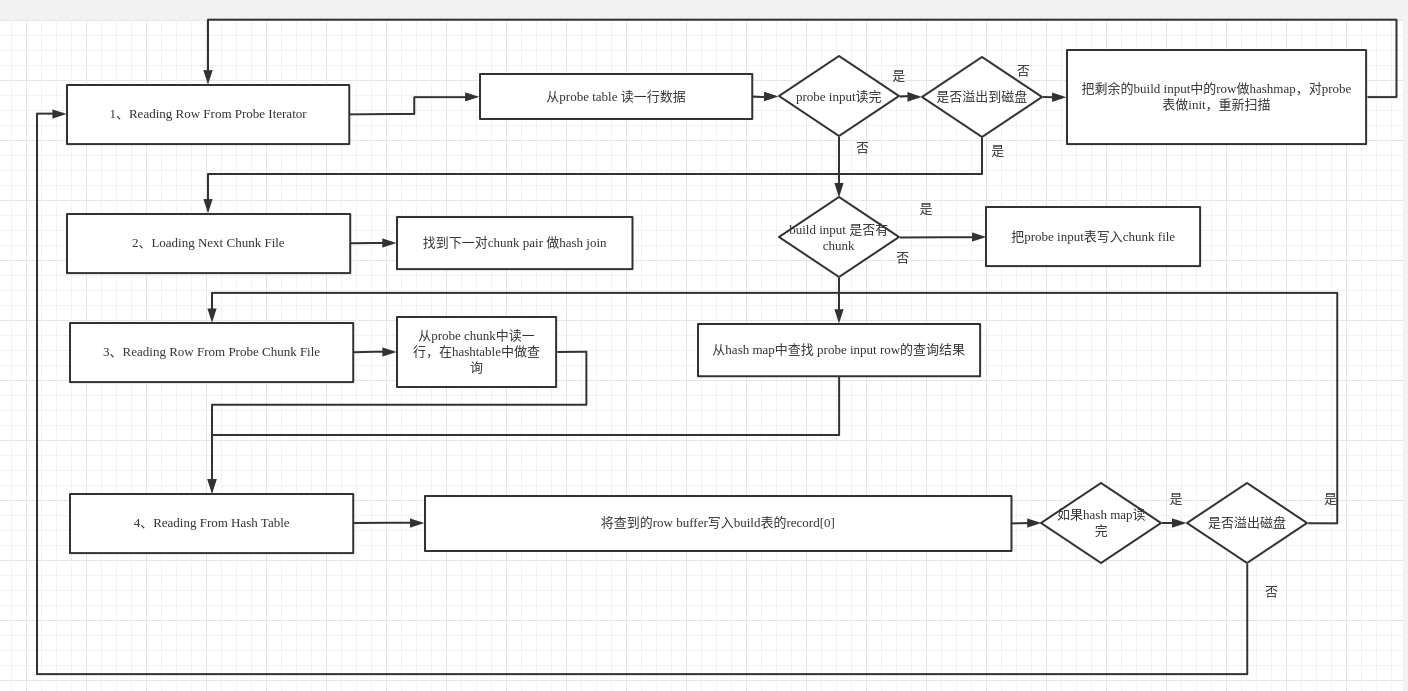 《单线程的build hash table、write rows to chunks、hash join的步骤以及流程图》