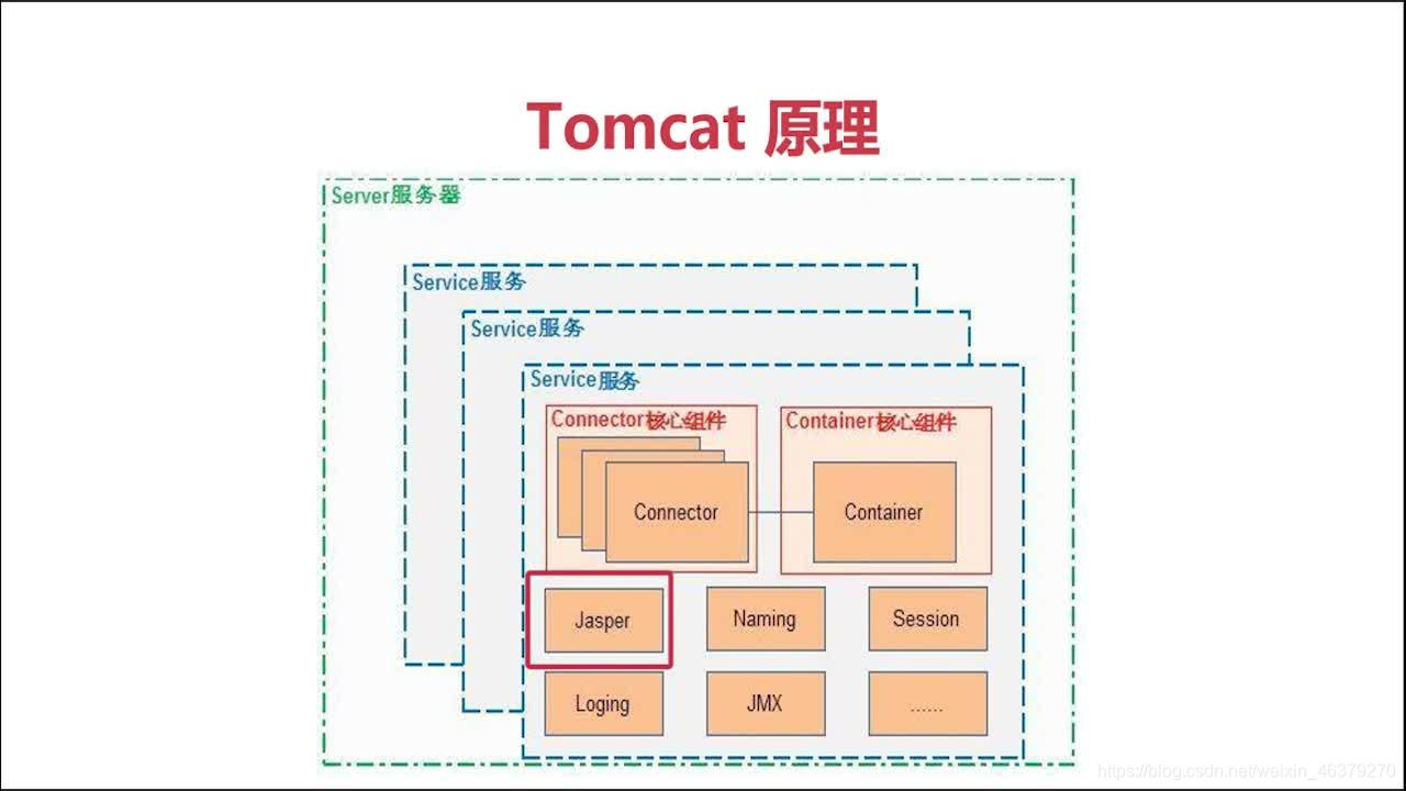 Tomcat原理图