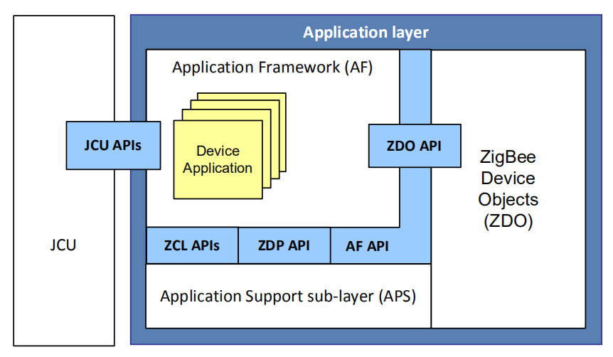 JN516x/7x Zigbee 3.0