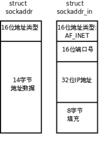 Socket编程基础: sockaddr数据结构,IP地址转换函数_struct sockaddr转换ip地址-CSDN博客