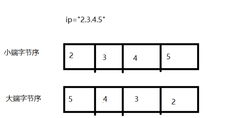 Socket编程基础: sockaddr数据结构,IP地址转换函数_struct sockaddr转换ip地址-CSDN博客