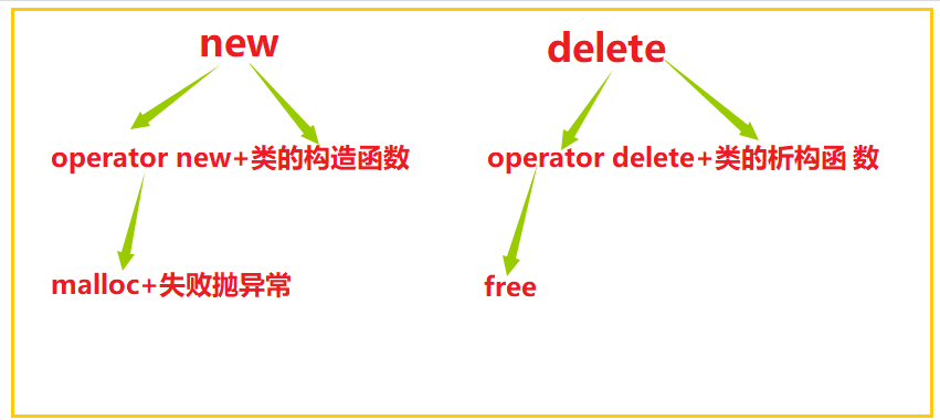 new/delete内存分配操作符