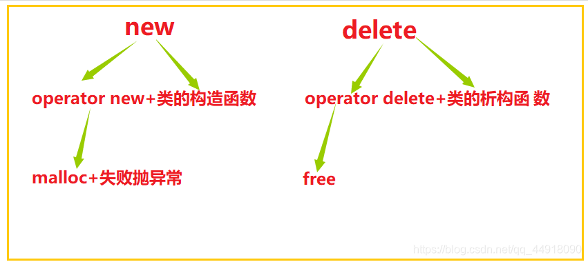 new/delete内存分配操作符