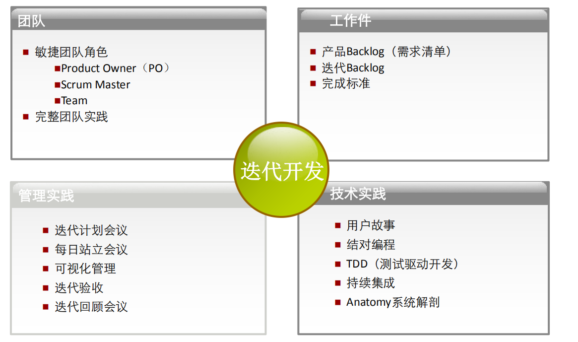 敏捷软件开发:原则_瀑布式开发和敏捷开发_极限开发与敏捷开发