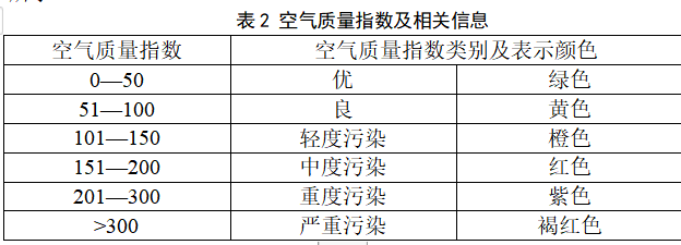 中国空气质量指数（AQI）及其计算方式