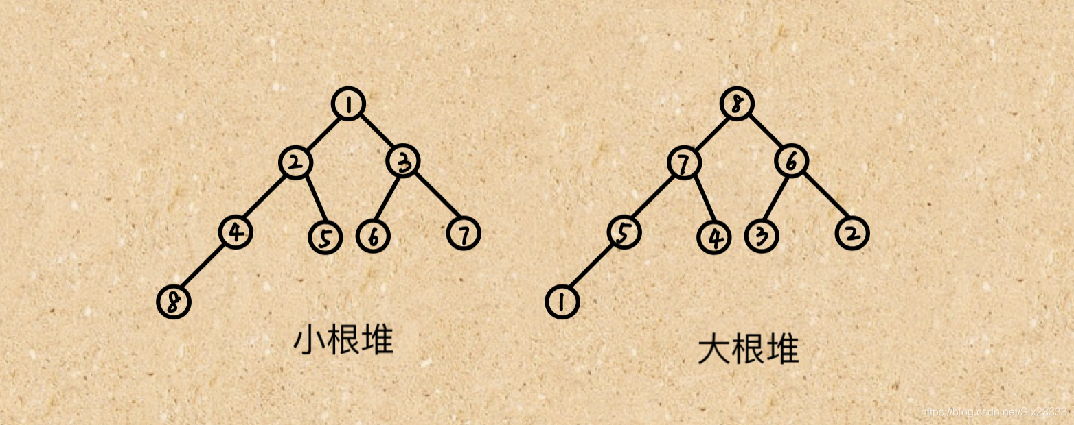 大于父节点(孩子节点大的是小根堆,反之则是大根堆)堆是一棵完全二叉