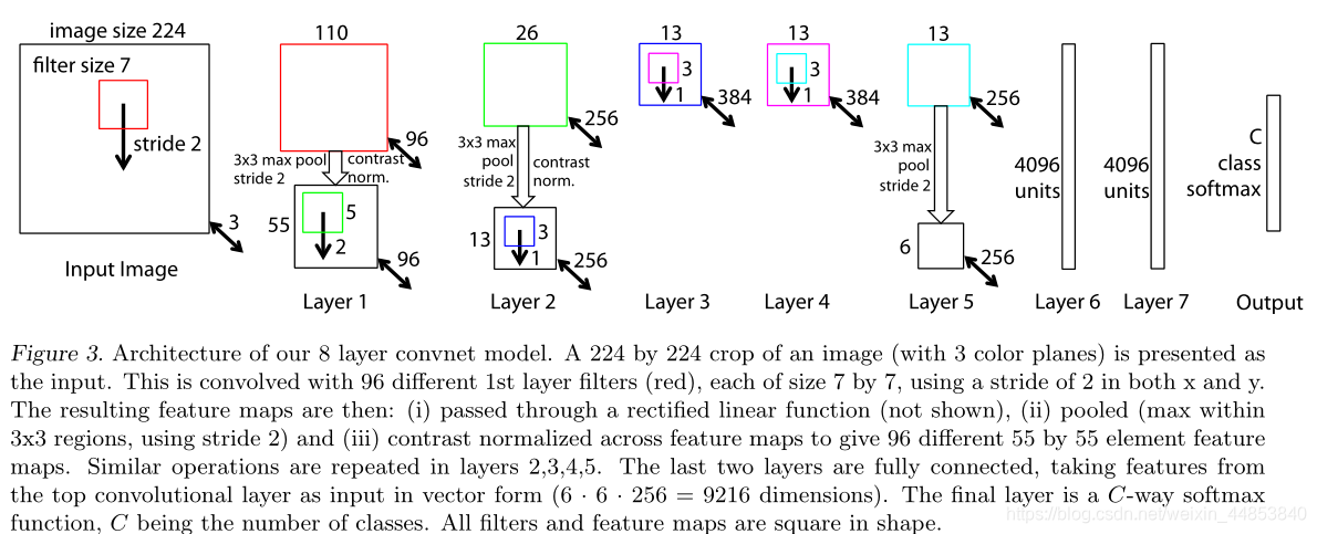 ZFNet——Visualizing and Understanding Convolutional Networks