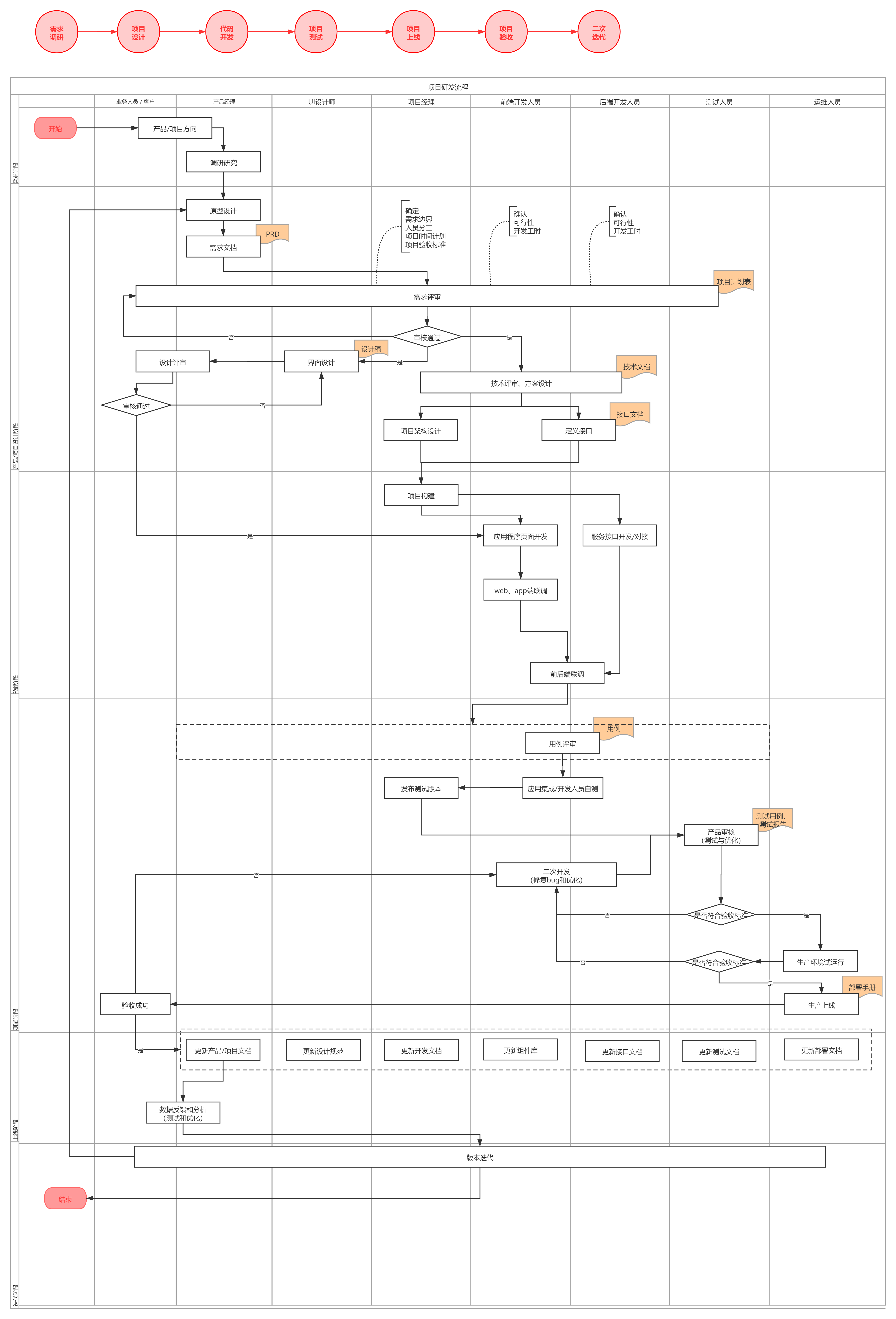 互联网项目从idea形成到上线研发流程
